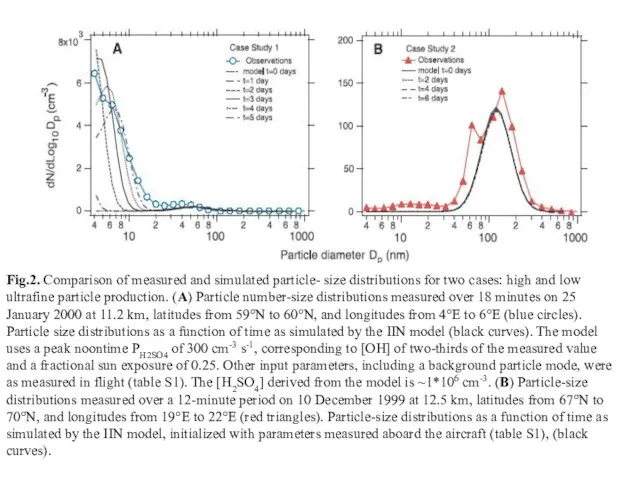 Fig.2. Comparison of measured and simulated particle- size distributions for two cases: