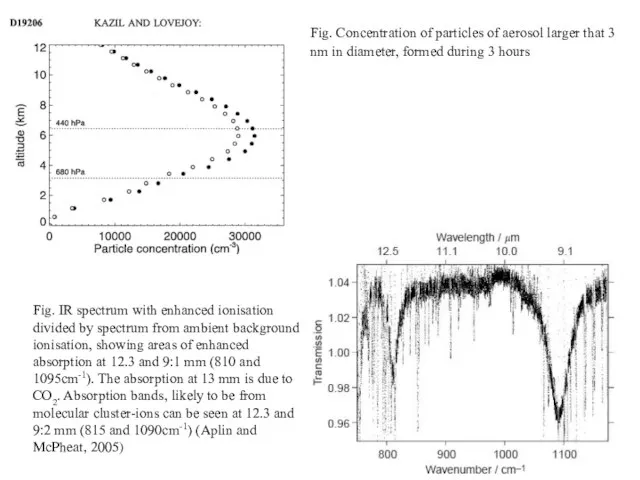 Fig. Concentration of particles of aerosol larger that 3 nm in diameter,