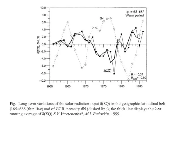 Fig. Long-term variations of the solar radiation input δ(SQ) in the geographic