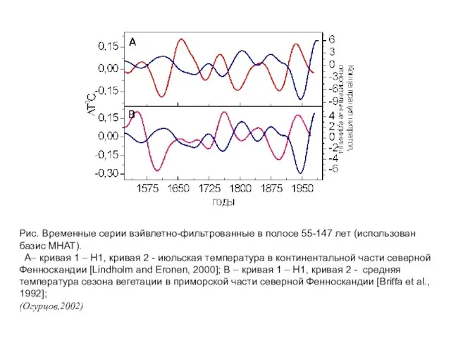 Рис. Временные серии вэйвлетно-фильтрованные в полосе 55-147 лет (использован базис MHAT). A–