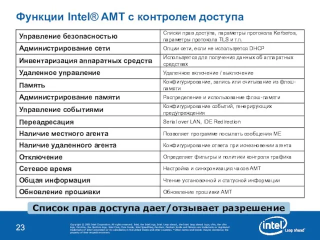 Функции Intel® AMT с контролем доступа Список прав доступа дает/отзывает разрешение