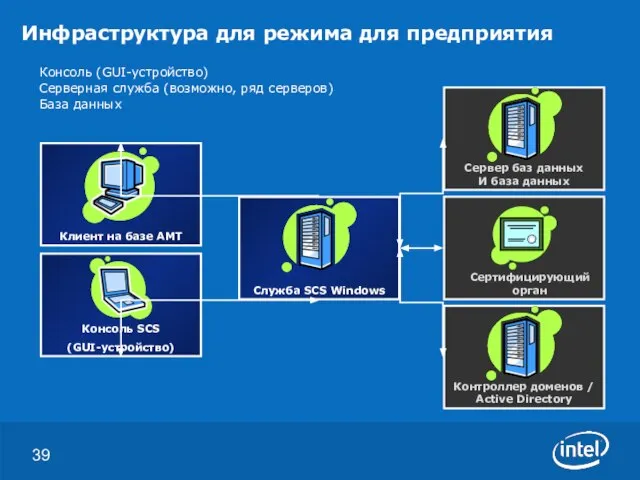 Инфраструктура для режима для предприятия Консоль (GUI-устройство) Серверная служба (возможно, ряд серверов) База данных