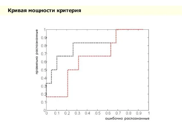 Кривая мощности критерия