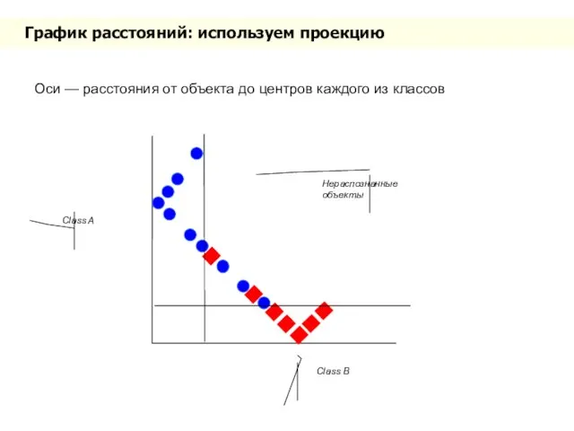 График расстояний: используем проекцию Оси — расстояния от объекта до центров каждого
