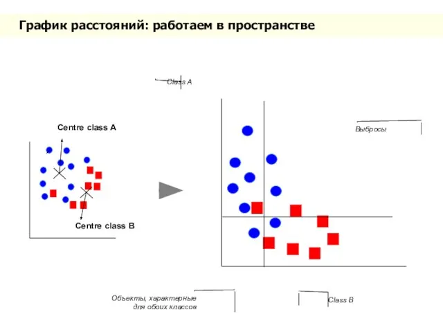 График расстояний: работаем в пространстве Centre class A Centre class B Class