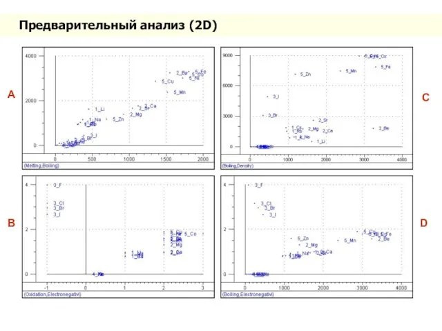 Предварительный анализ (2D) A C B D