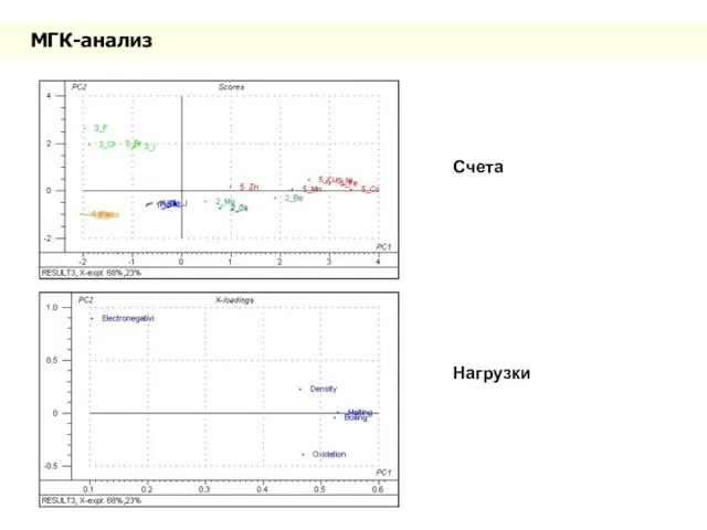 МГК-анализ Cчета Нагрузки