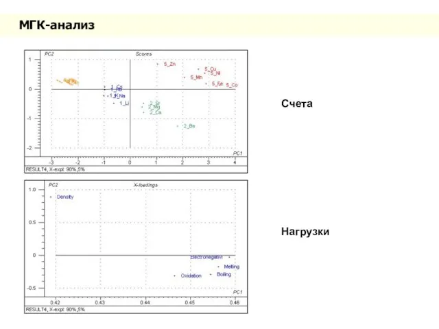 МГК-анализ Cчета Нагрузки