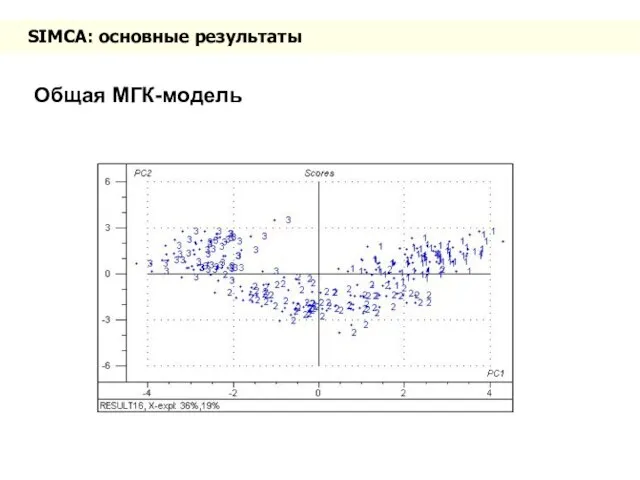 SIMCA: основные результаты Общая МГК-модель