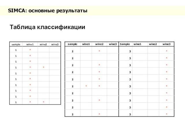 SIMCA: основные результаты Таблица классификации