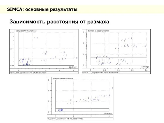 SIMCA: основные результаты Зависимость расстояния от размаха