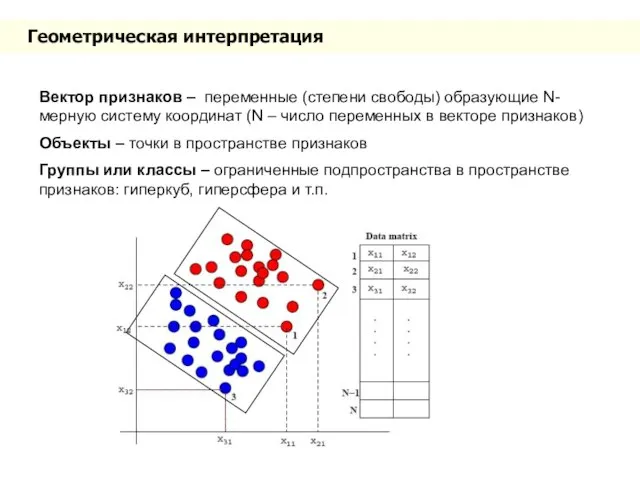 Геометрическая интерпретация Вектор признаков – переменные (степени свободы) образующие N-мерную систему координат