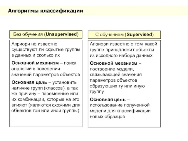 Алгоритмы классификации Без обучения (Unsupervised) C обучением (Supervised) Априори не известно существуют