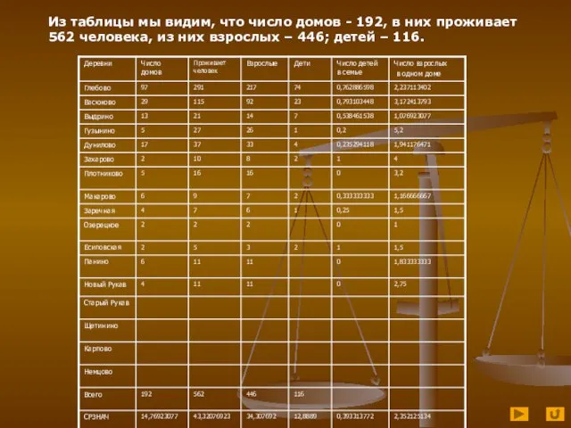 Из таблицы мы видим, что число домов - 192, в них проживает