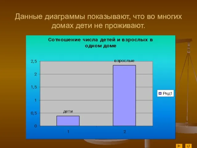 Данные диаграммы показывают, что во многих домах дети не проживают.