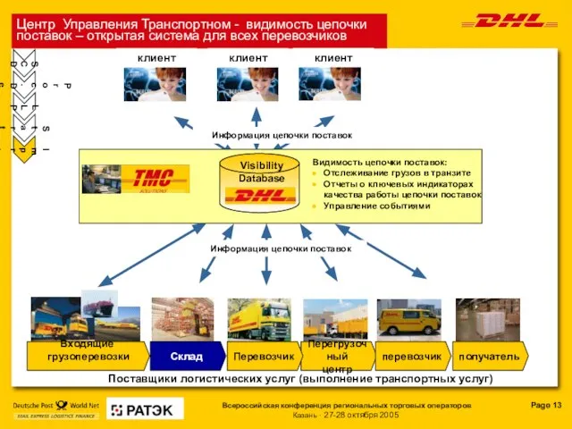 Центр Управления Транспортном - видимость цепочки поставок – открытая система для всех