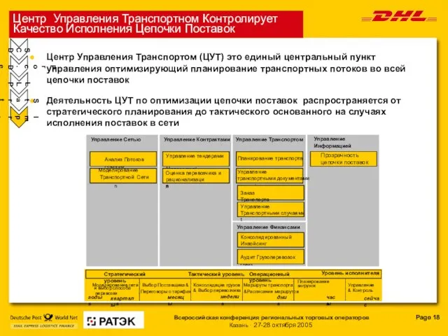 Центр Управления Транспортном Контролирует Качество Исполнения Цепочки Поставок Центр Управления Транспортом (ЦУТ)