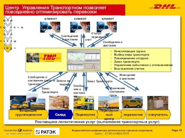 Центр Управления Транспортном позволяет повседневно оптимизировать перевозки клиент клиент клиент Статус перевозки