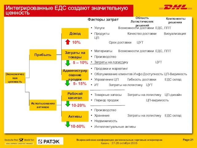 Интегрированные ЕДС создают значительную ценность Услуги Возможности доставки ЕДС, ППТ Продукты Качество