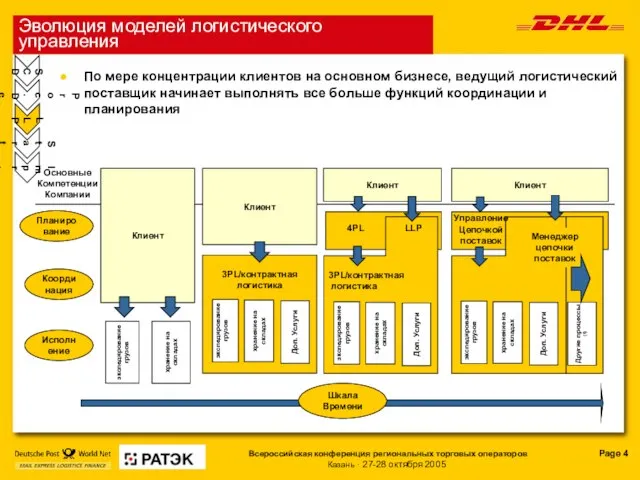 Эволюция моделей логистического управления По мере концентрации клиентов на основном бизнесе, ведущий