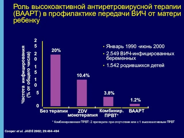 Роль высокоактивной антиретровирусной терапии (ВААРТ) в профилактике передачи ВИЧ от матери ребенку