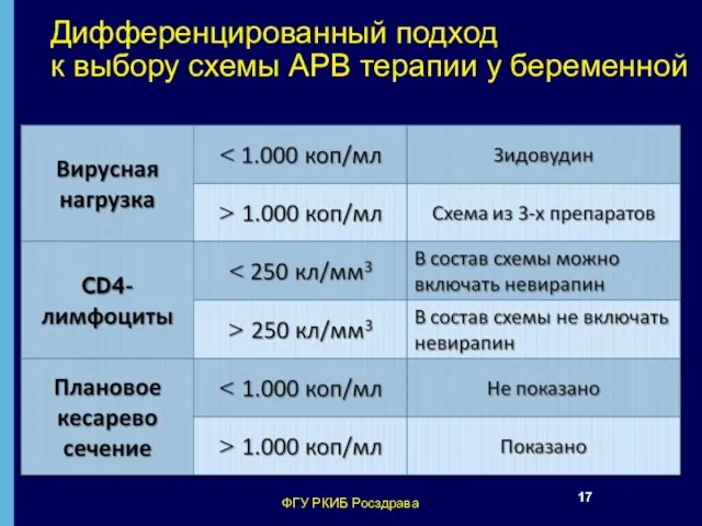 Дифференцированный подход к выбору схемы АРВ терапии у беременной ФГУ РКИБ Росздрава