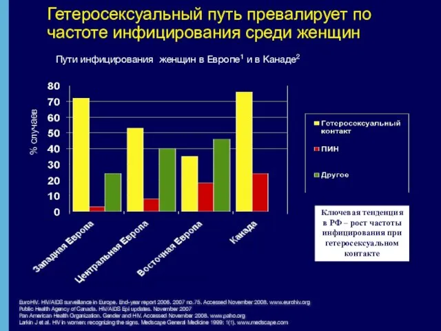 Гетеросексуальный путь превалирует по частоте инфицирования среди женщин Пути инфицирования женщин в