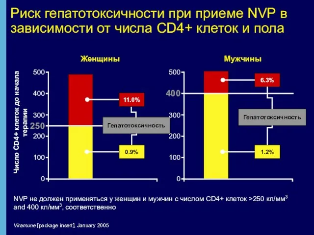 Риск гепатотоксичности при приеме NVP в зависимости от числа CD4+ клеток и