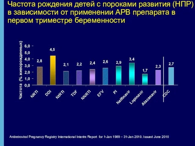 Antiretroviral Pregnancy Registry International Interim Report for 1-Jan 1989 – 31-Jan 2010.