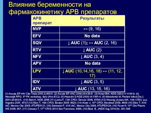 Влияние беременности на фармакокинетику АРВ препаратов (1) Acosta EP HIV Clin Trials