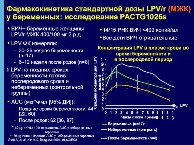 Фармакокинетика стандартной дозы LPV/r (МЖК) у беременных: исследование PACTG1026s ВИЧ+ беременные женщины