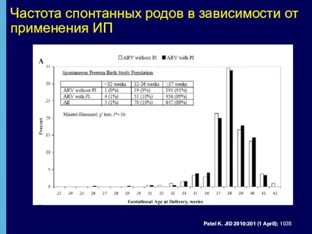 Частота спонтанных родов в зависимости от применения ИП Patel K. JID 2010:201 (1 April); 1035