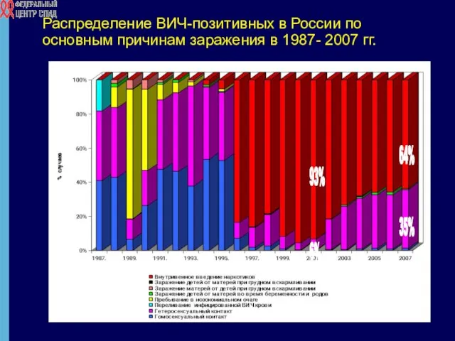 Распределение ВИЧ-позитивных в России по основным причинам заражения в 1987- 2007 гг. 6% 93% 35% 64%