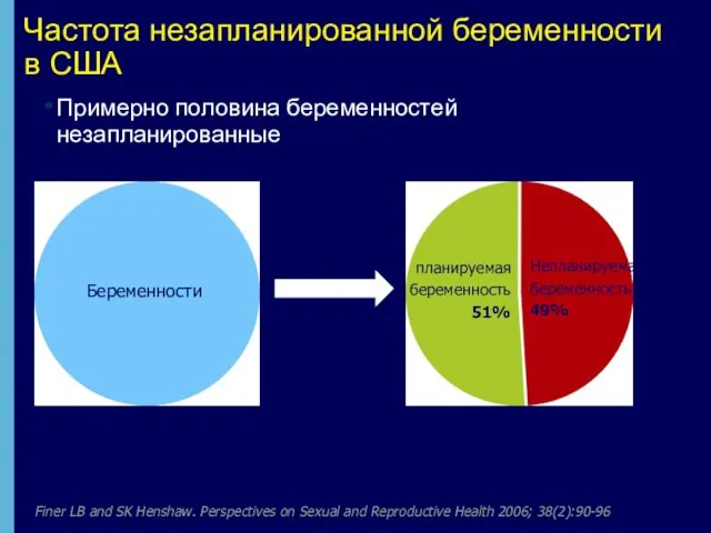 Частота незапланированной беременности в США Finer LB and SK Henshaw. Perspectives on