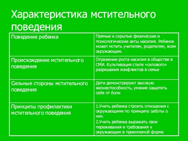 Характеристика мстительного поведения