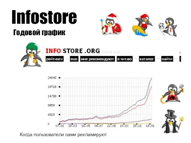 Infostore Годовой график Когда пользователи сами рекламируют