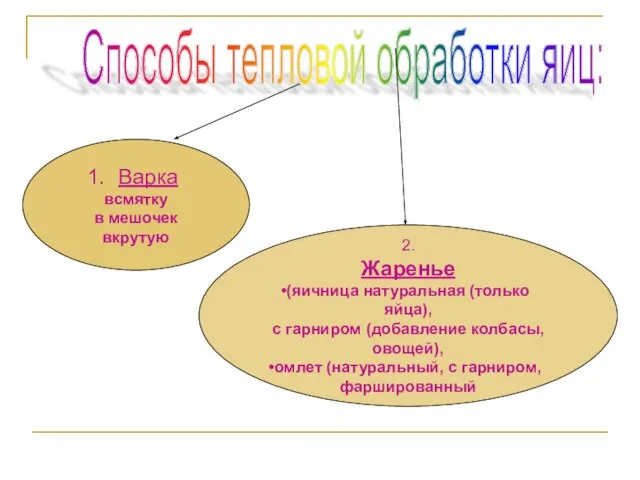 Варка всмятку в мешочек вкрутую 2. Жаренье (яичница натуральная (только яйца), с