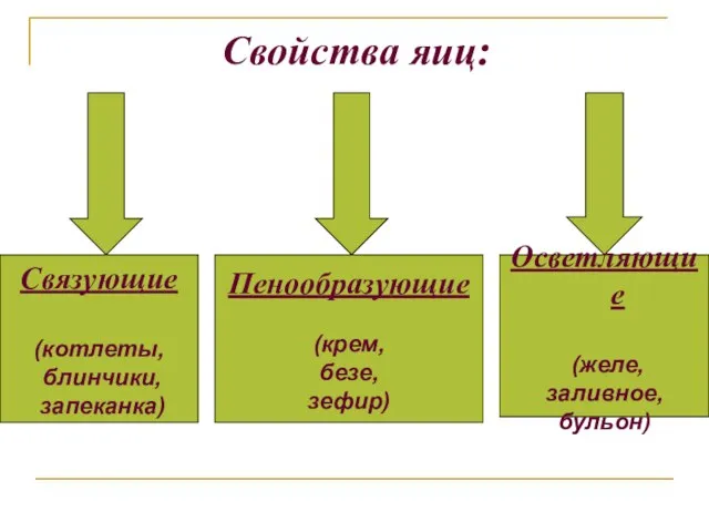 Свойства яиц: Связующие (котлеты, блинчики, запеканка) Пенообразующие (крем, безе, зефир) Осветляющие (желе, заливное, бульон)