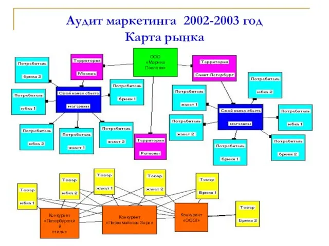 Аудит маркетинга 2002-2003 год Карта рынка Конкурент «Петербургский стиль» Конкурент «Первомайская Заря»