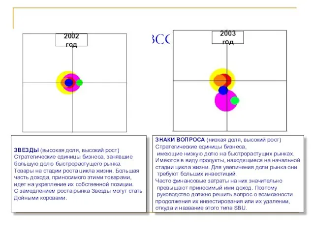 Матрица BCG анализа 2002 год 2003 год ЗВЕЗДЫ (высокая доля, высокий рост)