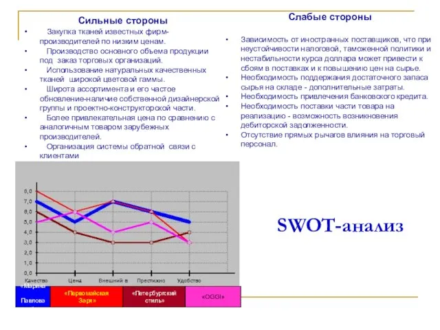 SWOT-анализ «Марина Павлова» «Первомайская Заря» «Петербургский стиль» «OGGI» Сильные стороны Закупка тканей