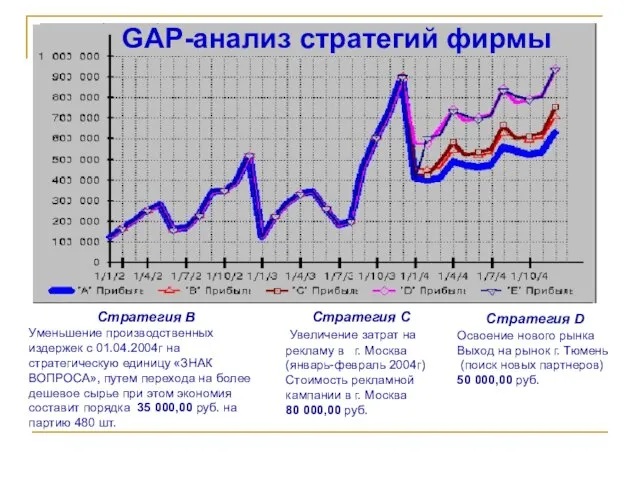 Стратегия В Уменьшение производственных издержек с 01.04.2004г на стратегическую единицу «ЗНАК ВОПРОСА»,