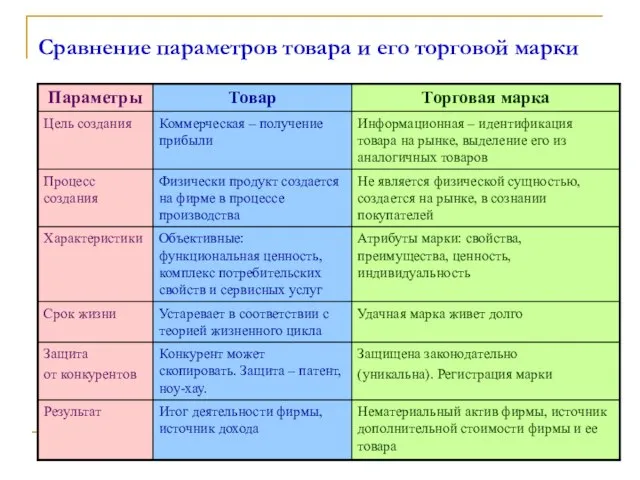 Сравнение параметров товара и его торговой марки