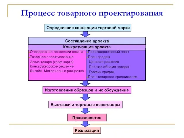 Процесс товарного проектирования Конкретизация проекта Составление проекта Определение концепции торговой марки Изготовление