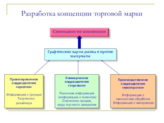 Разработка концепции торговой марки Совещание по концепции Графические карты рынка и прочие