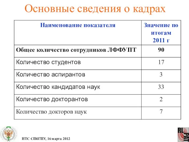 Основные сведения о кадрах