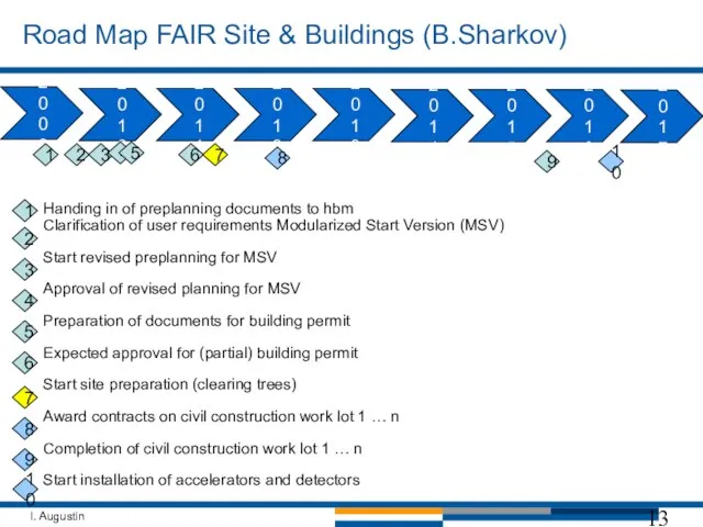 Road Map FAIR Site & Buildings (B.Sharkov) 2009 2012 2011 2010 2013