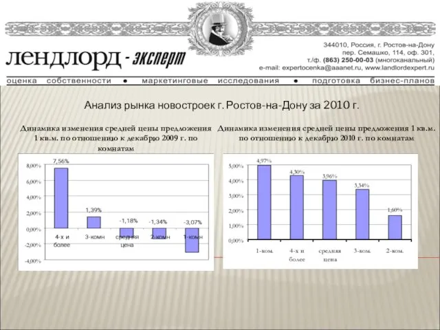 Анализ рынка новостроек г. Ростов-на-Дону за 2010 г. Динамика изменения средней цены