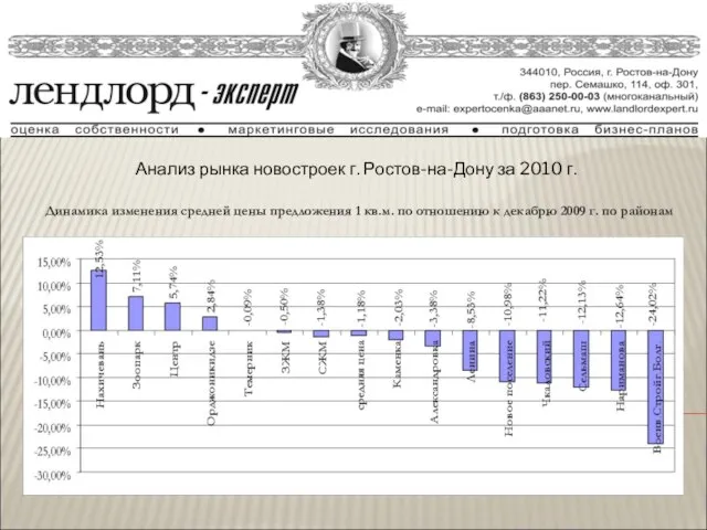 Анализ рынка новостроек г. Ростов-на-Дону за 2010 г. Динамика изменения средней цены