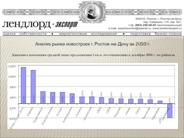 Анализ рынка новостроек г. Ростов-на-Дону за 2010 г. Динамика изменения средней цены